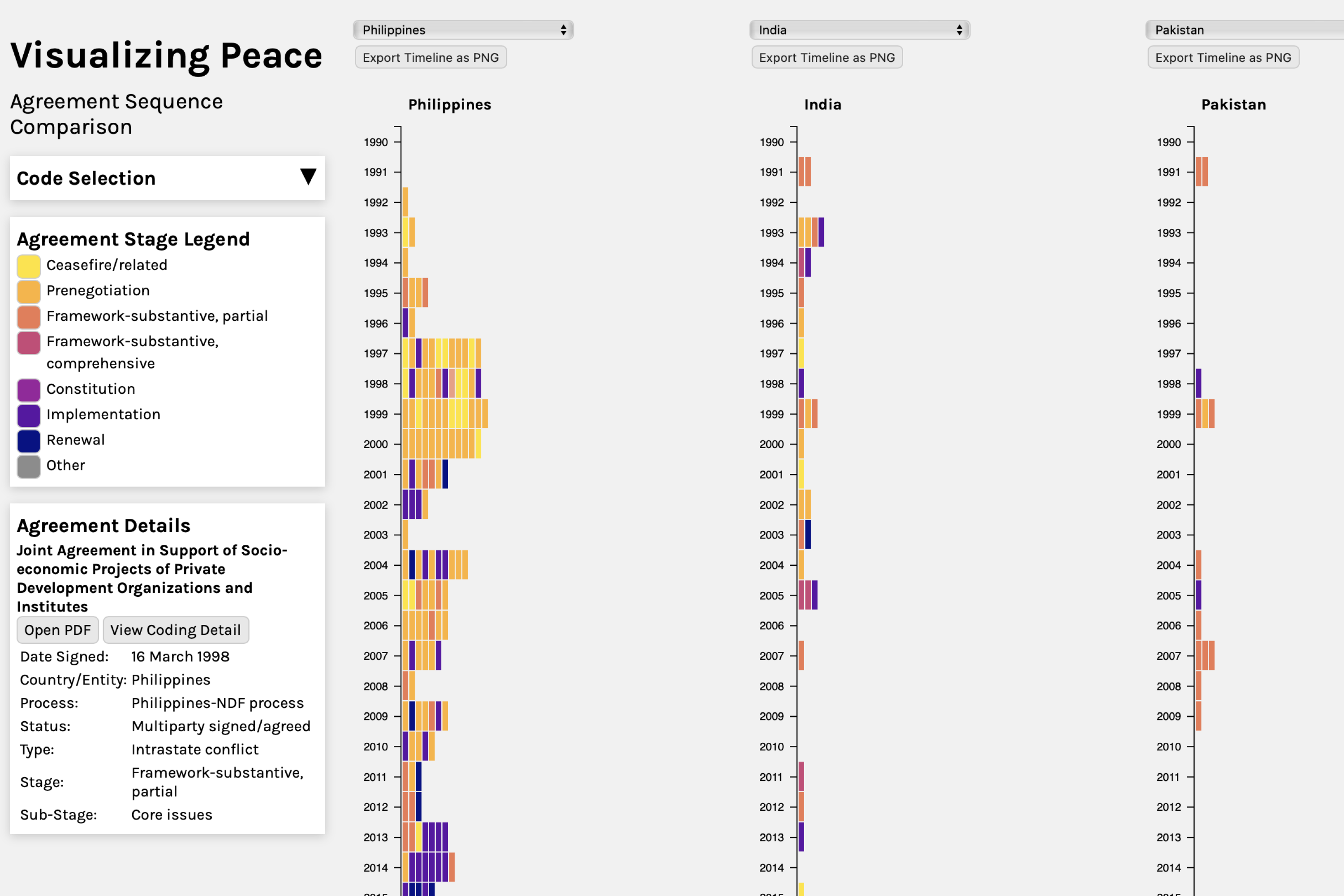 7. Peace Agreement Sequence Comparison across Countries